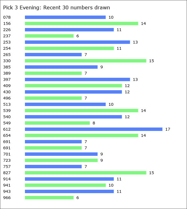 Pick 3 Evening Statistics