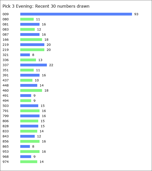 Pick 3 Evening Statistics