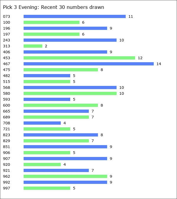 Pick 3 Evening Statistics