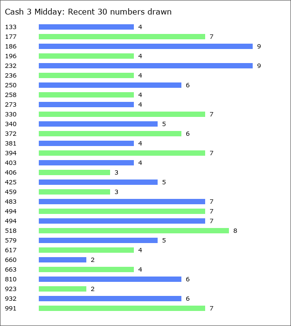 Cash 3 Midday Statistics