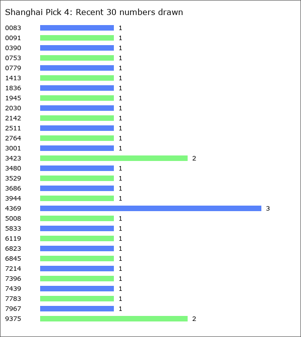 Shanghai Pick 4 Statistics