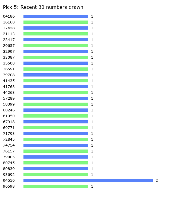 Pick 5 Statistics