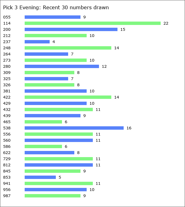 Pick 3 Evening Statistics