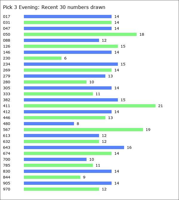 Pick 3 Evening Statistics