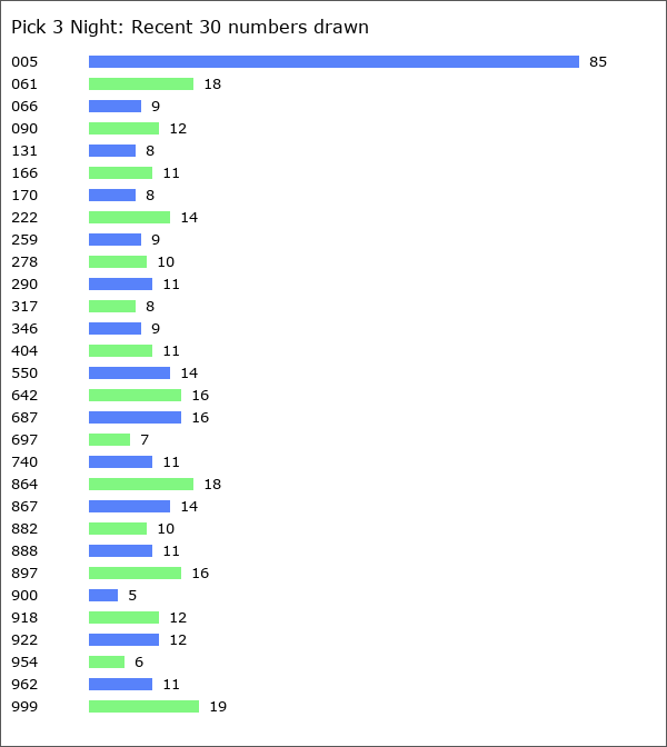 Pick 3 Night Statistics