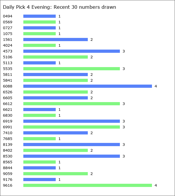 Daily Pick 4 Evening Statistics