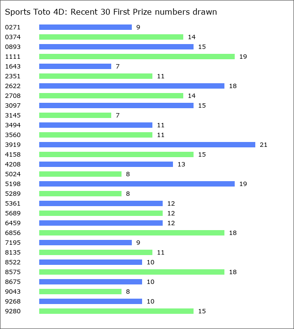 Sports Toto 4D Statistics