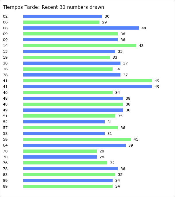 Tiempos Tarde Statistics