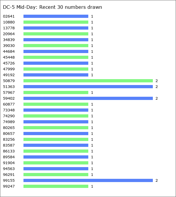 DC-5 Mid-Day Statistics