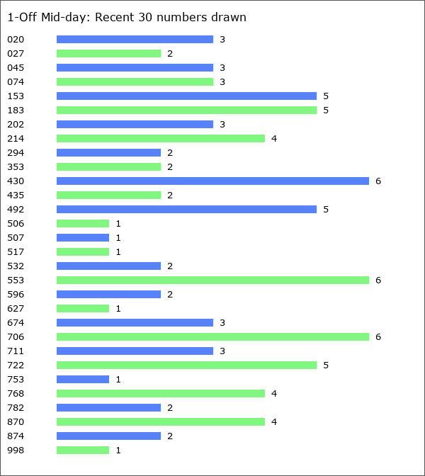 1-Off Mid-day Statistics