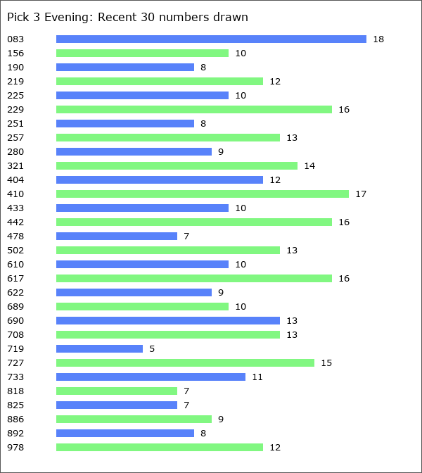 Pick 3 Evening Statistics