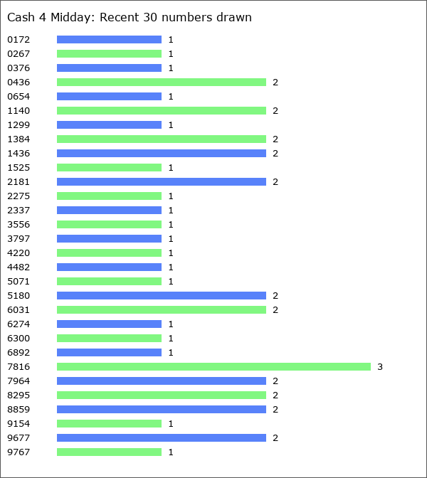 Cash 4 Midday Statistics