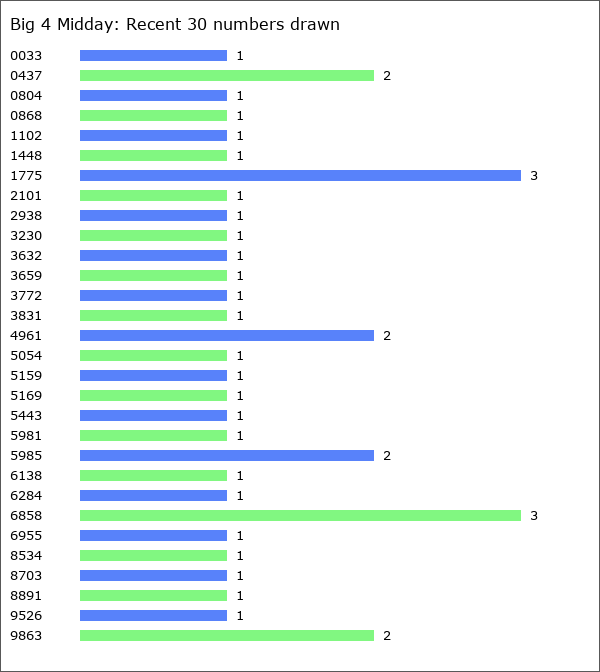 Big 4 Midday Statistics