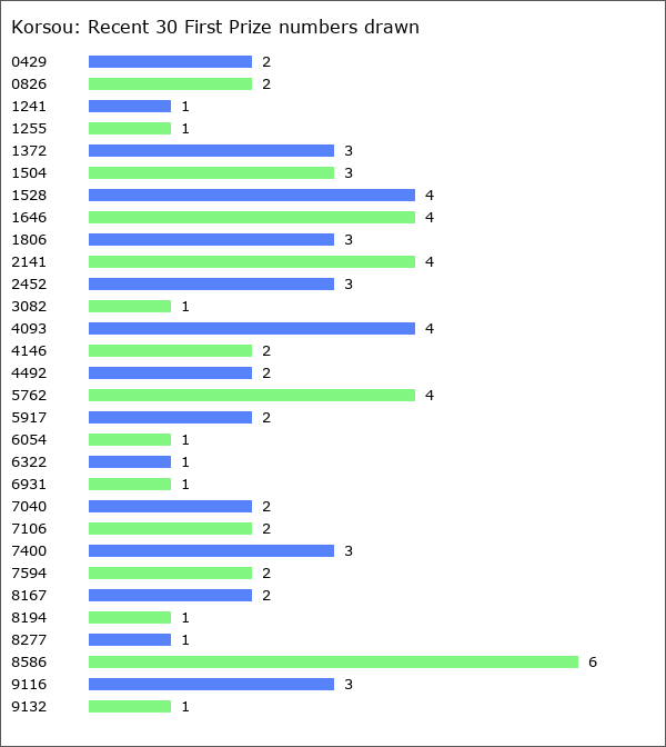 Korsou Statistics