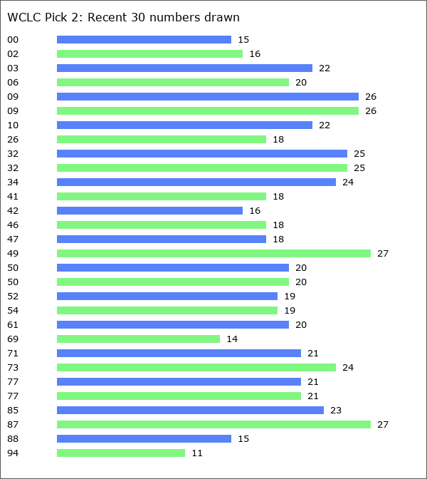 WCLC Pick 2 Statistics
