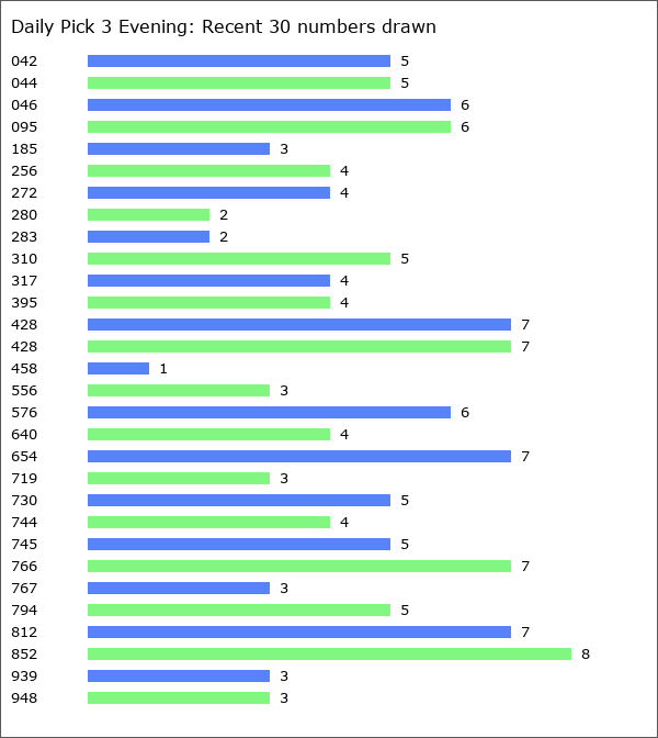 Daily Pick 3 Evening Statistics