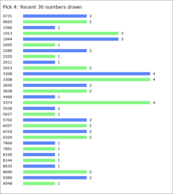 Pick 4 Statistics