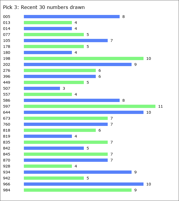 Pick 3 Statistics