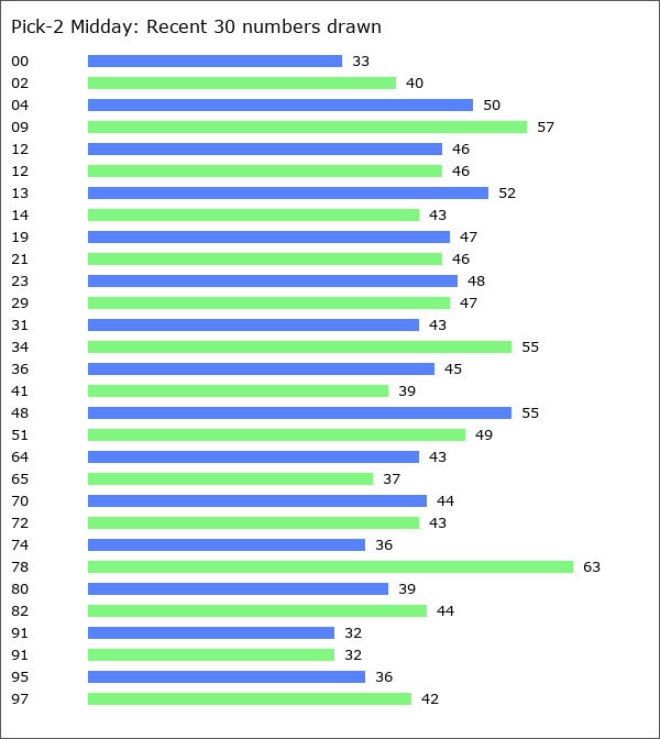 Pick-2 Midday Statistics