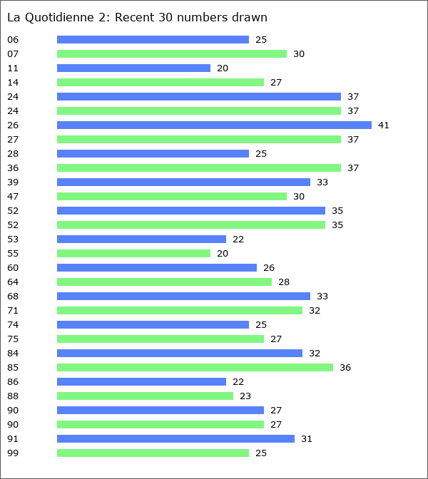 La Quotidienne 2 Statistics