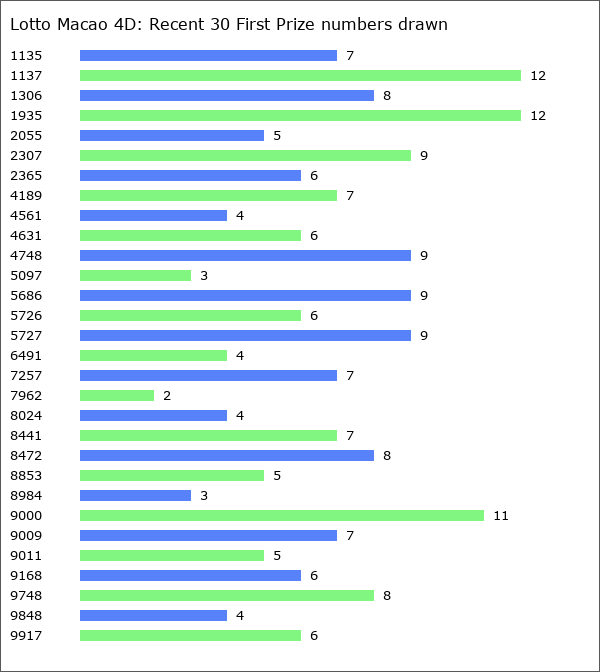 Lotto Macao 4D Statistics