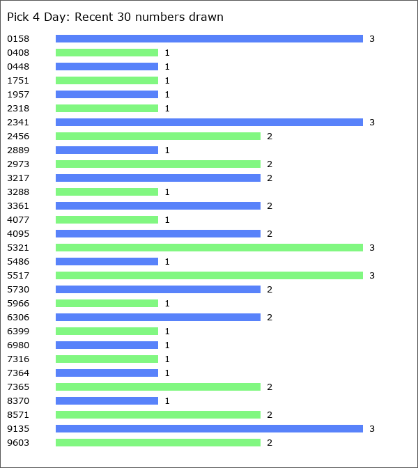 Pick 4 Day Statistics