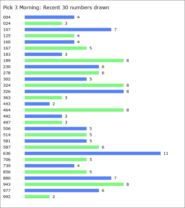 Pick 3 Morning Statistics