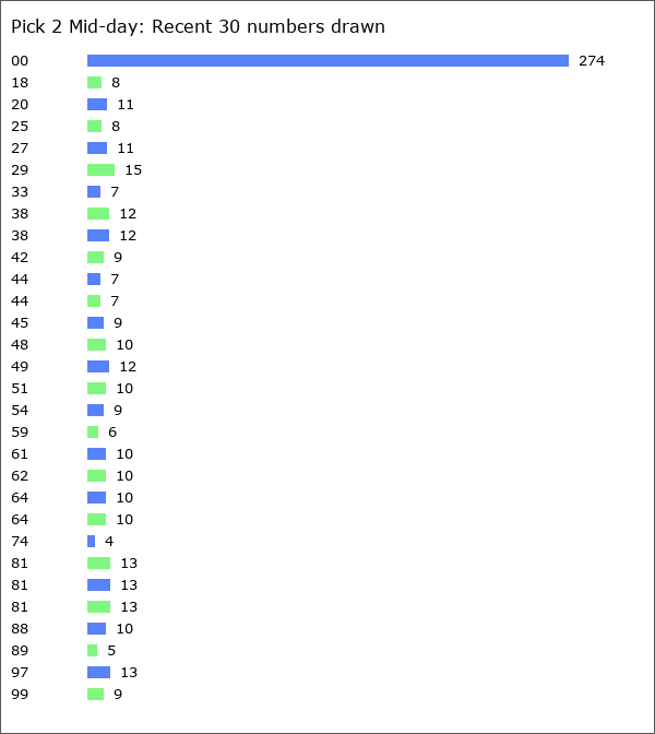 Pick 2 Mid-day Statistics