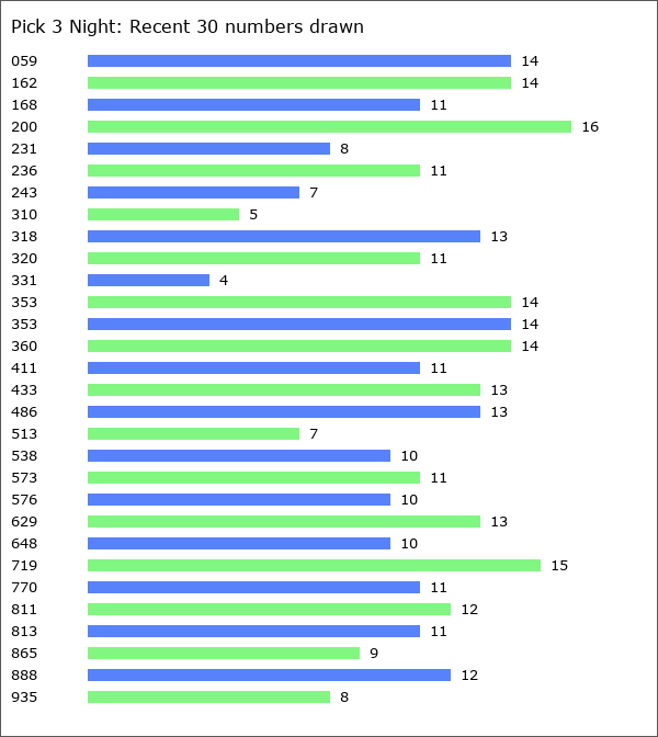 Pick 3 Night Statistics