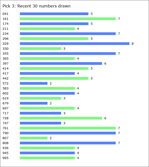 Pick 3 Statistics