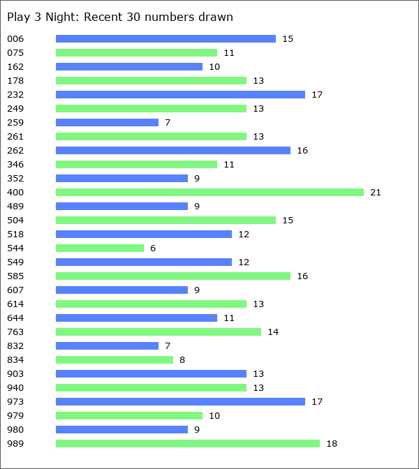 Play 3 Night Statistics