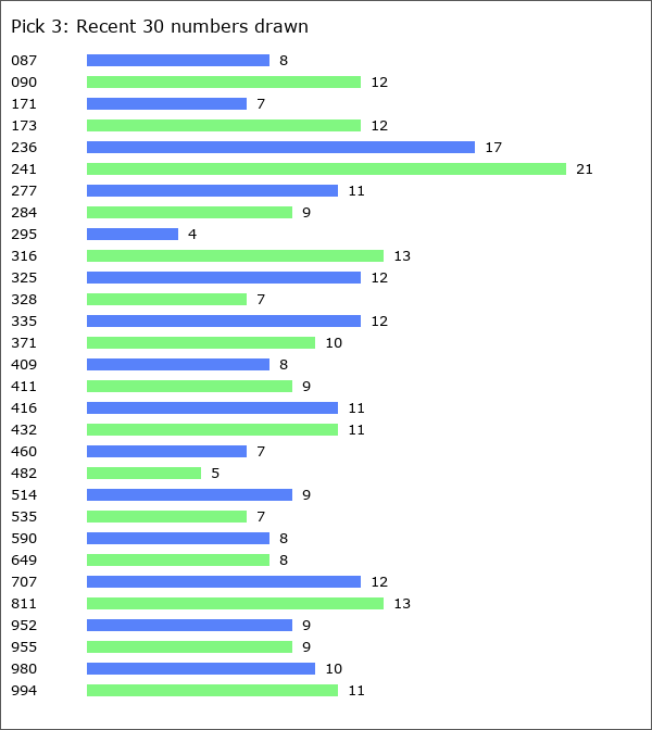 Pick 3 Statistics