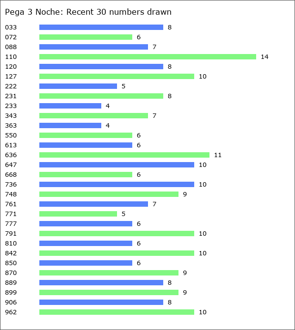 Pega 3 Noche Statistics