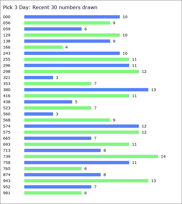 Pick 3 Day Statistics