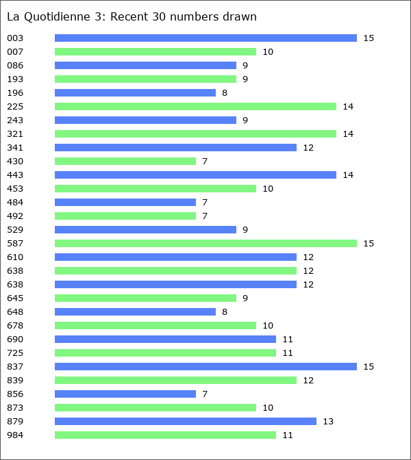 La Quotidienne 3 Statistics