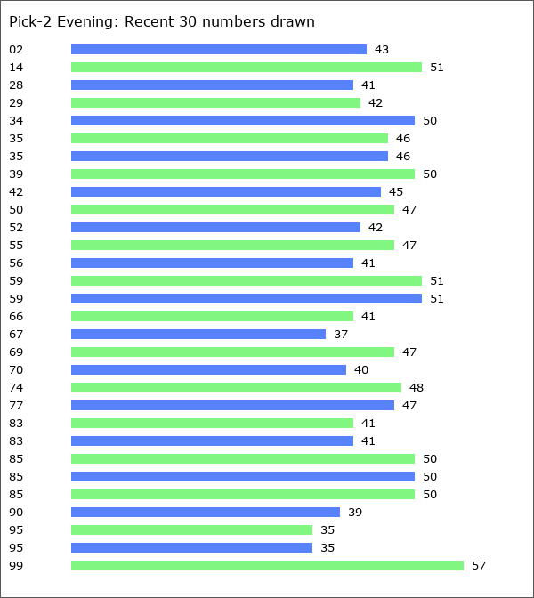 Pick-2 Evening Statistics