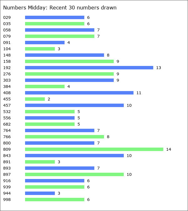 Numbers Midday Statistics