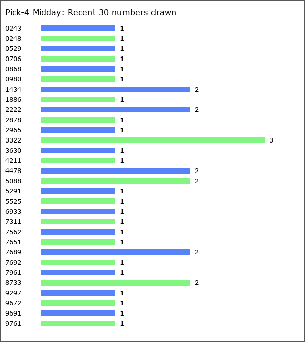 Pick-4 Midday Statistics