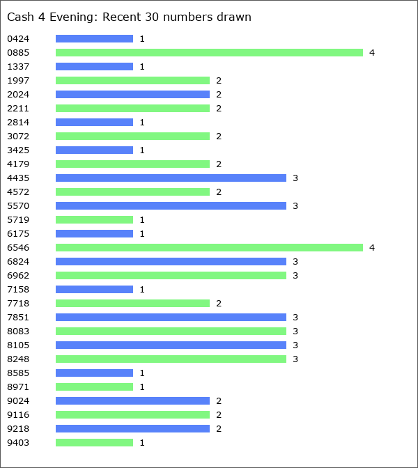 Cash 4 Evening Statistics