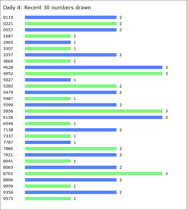 Daily 4 Statistics