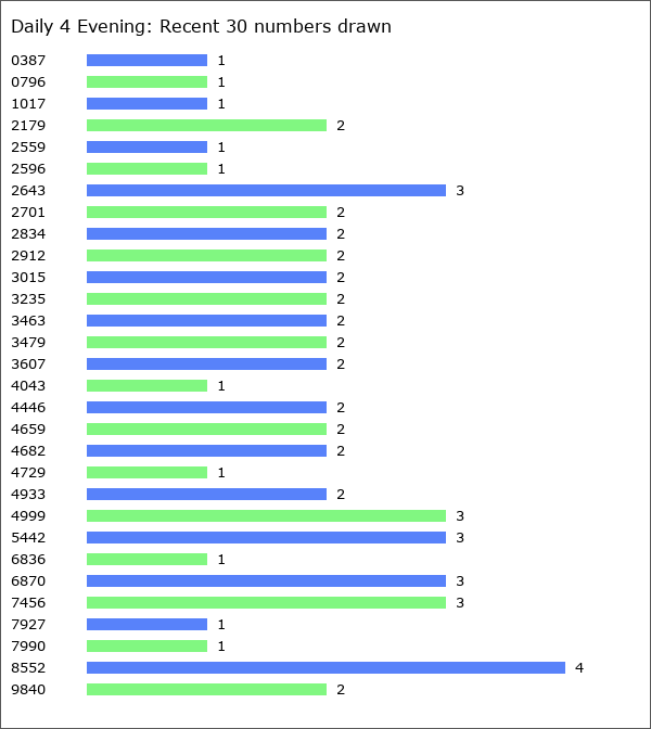 Daily 4 Evening Statistics