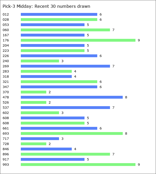 Pick-3 Midday Statistics