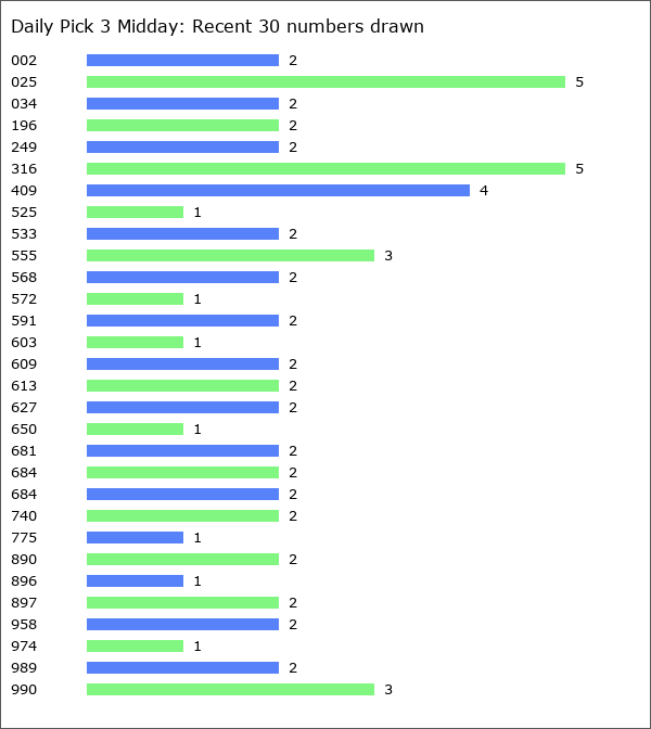 Daily Pick 3 Midday Statistics