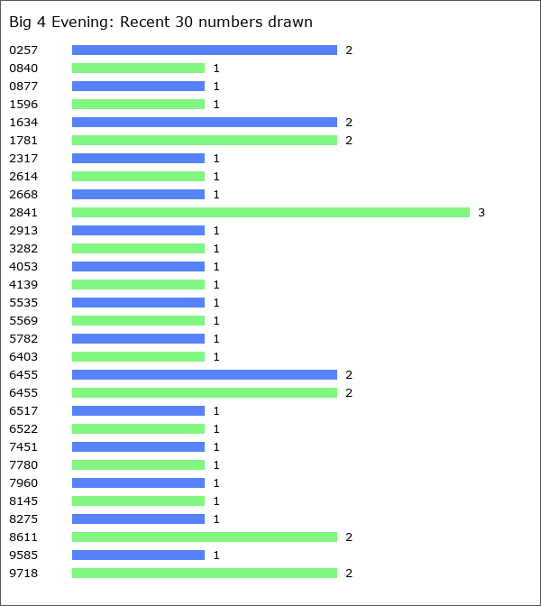 Big 4 Evening Statistics