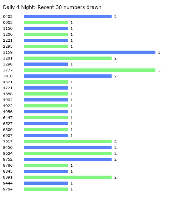 Daily 4 Night Statistics