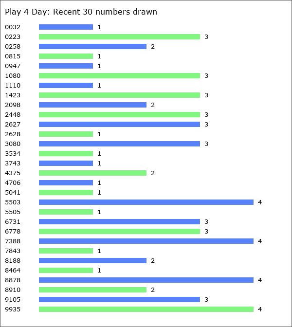 Play 4 Day Statistics