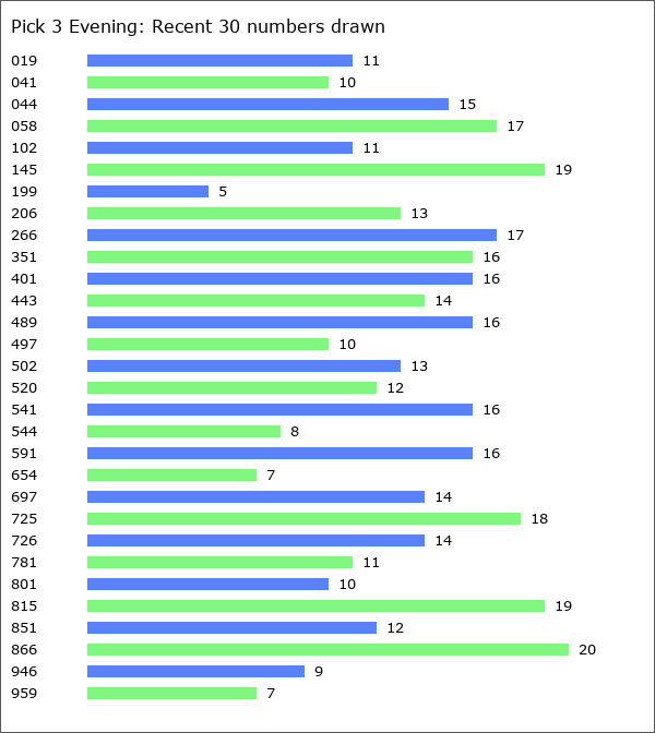 Pick 3 Evening Statistics