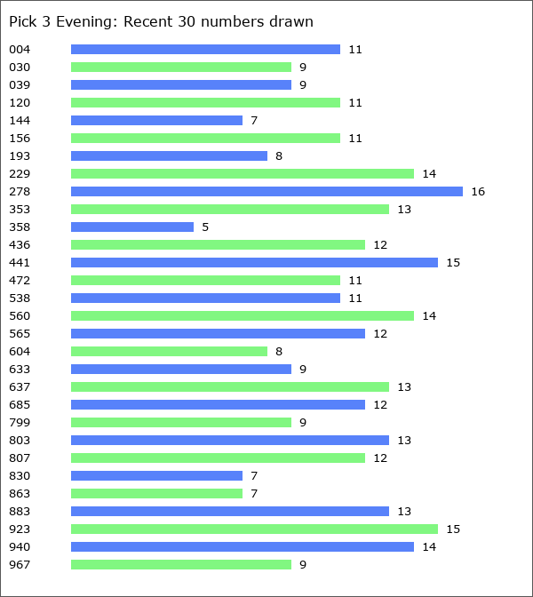 Pick 3 Evening Statistics