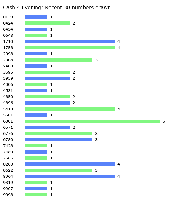 Cash 4 Evening Statistics