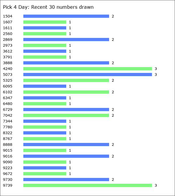 Pick 4 Day Statistics